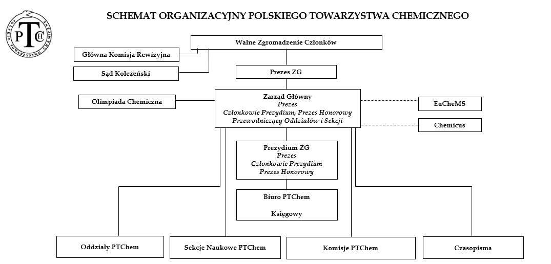 Schemat władz PTChem